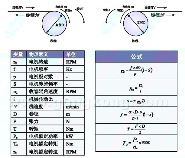 PLC浆纱机上的应用