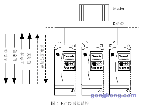 永宏PLC利用MODBUS实现控制多台变频器系统的设计