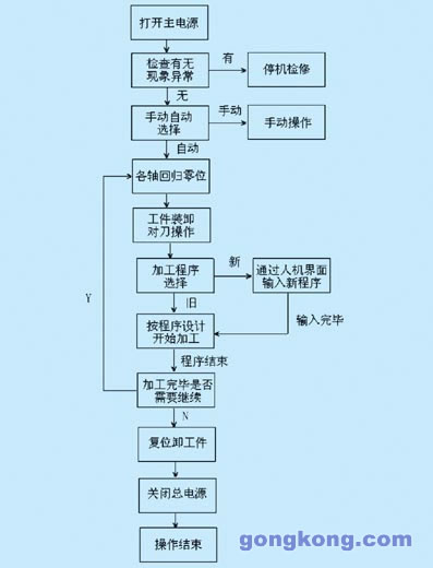 可编程序控制器在机床数控系统中应用探讨