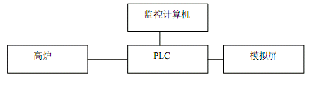PLC在钢铁厂上料控制系统中应用