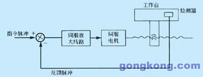 可编程序控制器在机床数控系统中应用探讨