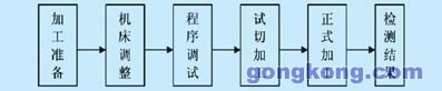 可编程序控制器在机床数控系统中应用探讨