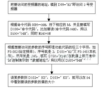 科威PLC通过自由协议与深圳传动之星变频器通信说明