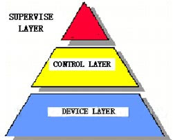1、WinCC在DIET生产线监控系统上的使用