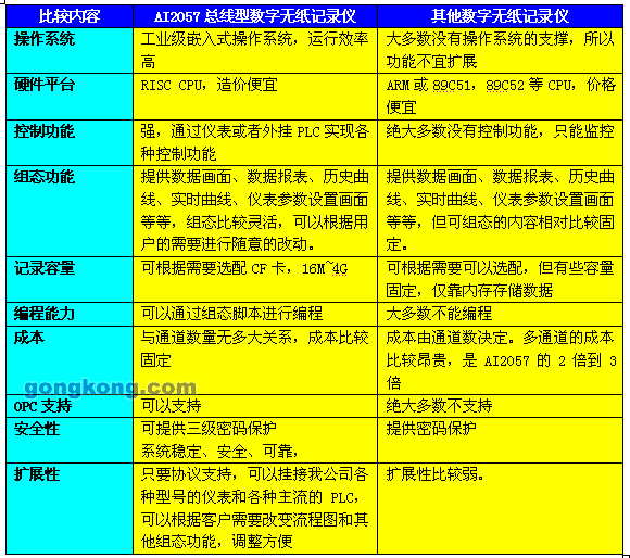 厦门维控5.7寸触摸屏作为数字无纸记录仪的使用案例