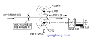 星辰伺服轮转式横切控制系统