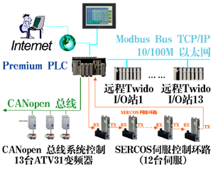 伺服驱动系统在轮胎成型机上的成功应用