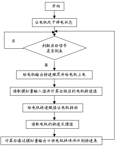 时光伺服电机在吹膜机螺旋挤出电机系统中的应用