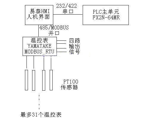 易泰人机在多路温度控制领域的解决方案