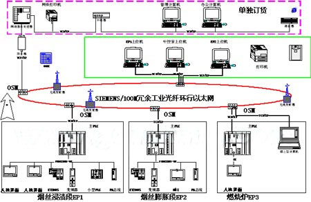 1、WinCC在DIET生产线监控系统上的使用