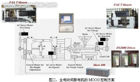 MOOG伺服控制系统在塑机领域的应用解决方案