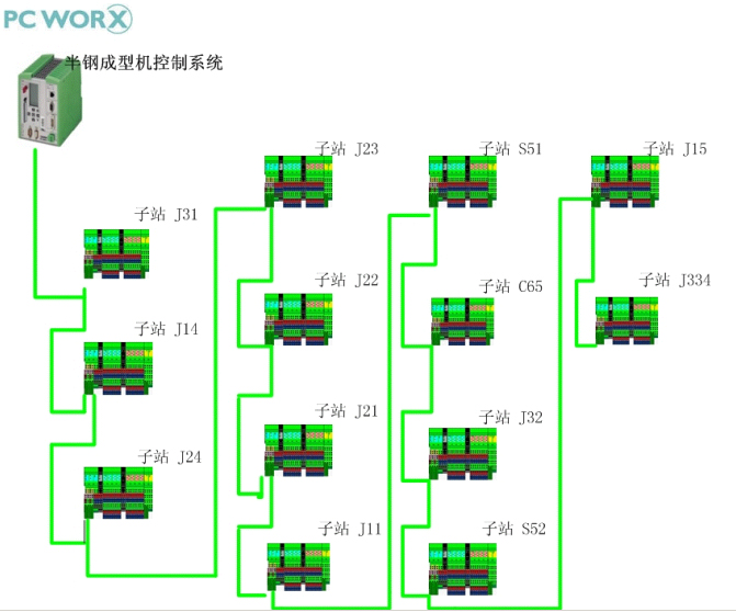 半钢成型机Interbus控制系统方案