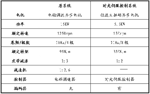时光伺服电机在吹膜机螺旋挤出电机系统中的应用