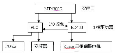 Kinco伺服在CNC折弯机上的应用