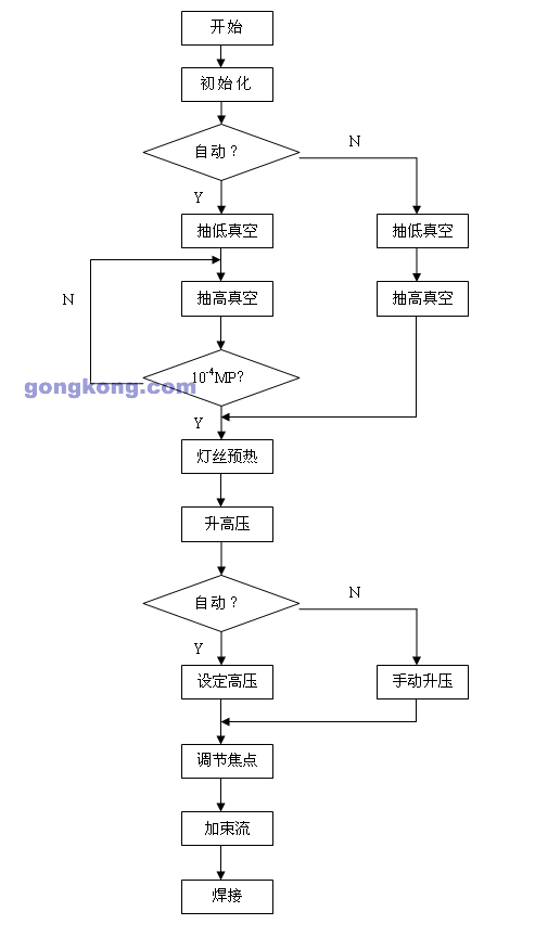 PLC和高频电源在电子束焊机改造上的应用