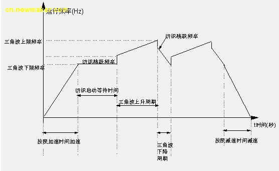 艾默生Enydrive变频器的纺织专用功能