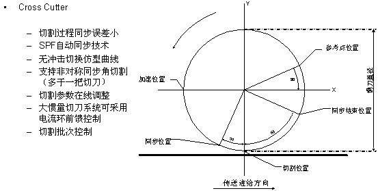 电子凸轮CAM在裁切方向的应用