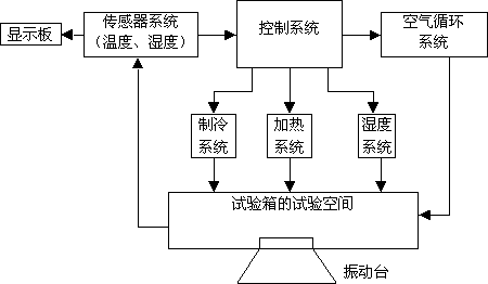 综合试验箱系统方框图