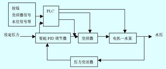基于可编程控制器和变频器的恒压供水系统控制的研究