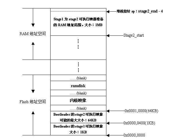 嵌入式系统 Boot Loader 技术内幕