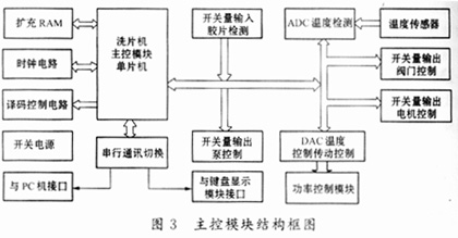 主控模块结构