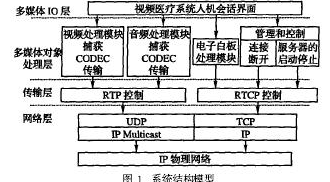 系统的结构模型图
