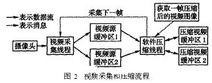 视频采集压缩的流程图