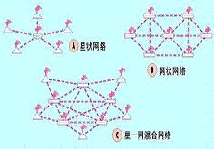 图1：无线传感器网络的三种主要拓扑结构。
