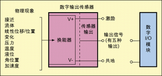 图1：数字传感器--输出信号特性反映了测量结果。