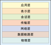 图3：OSI参考模型中的所有层都可独立设计。