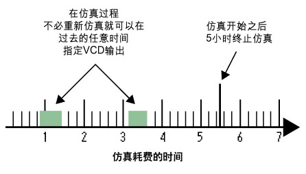 图2：在任意时间范围和设计层内提取所有节点的波形变化