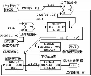 图2&nbsp;基于DDS的数字移相信号发生模块框图
