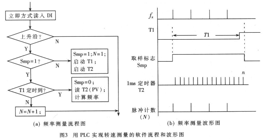 机车测试系统中的转速测量 