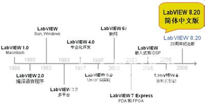 图2 LabVIEW的20年发展