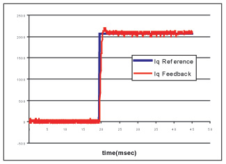 转矩控制环的阶跃响应