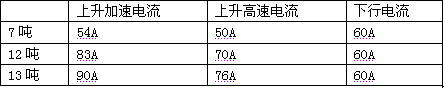 台达B系列变频器应用在卷扬机驱动系统