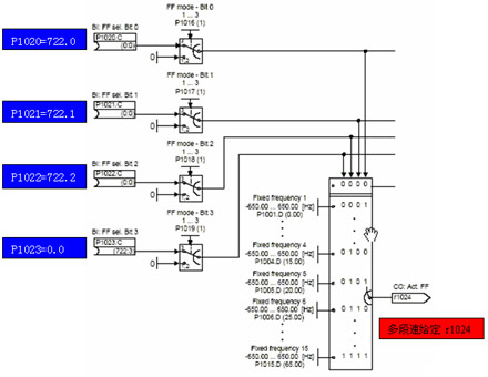 MicroMaster 440变频器在电梯控制系统中的应用