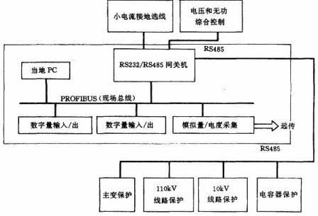 PCC 在变电站自动化中的应用
