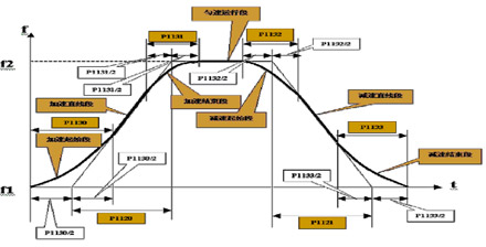 MicroMaster 440变频器在电梯控制系统中的应用