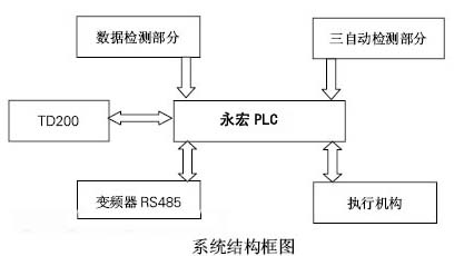 PLC在细纱机控制系统中的设计与实践