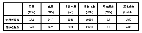 表1杏五注水站变频运行前后数据