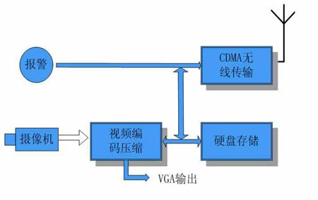 图2CDMA无线视频监控系统工作原理图